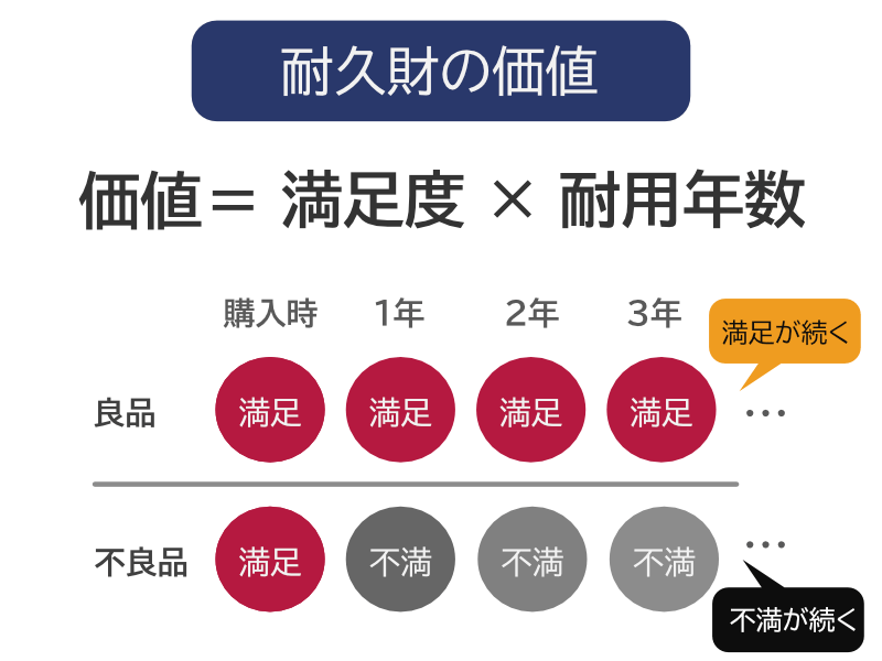 耐久財の価値